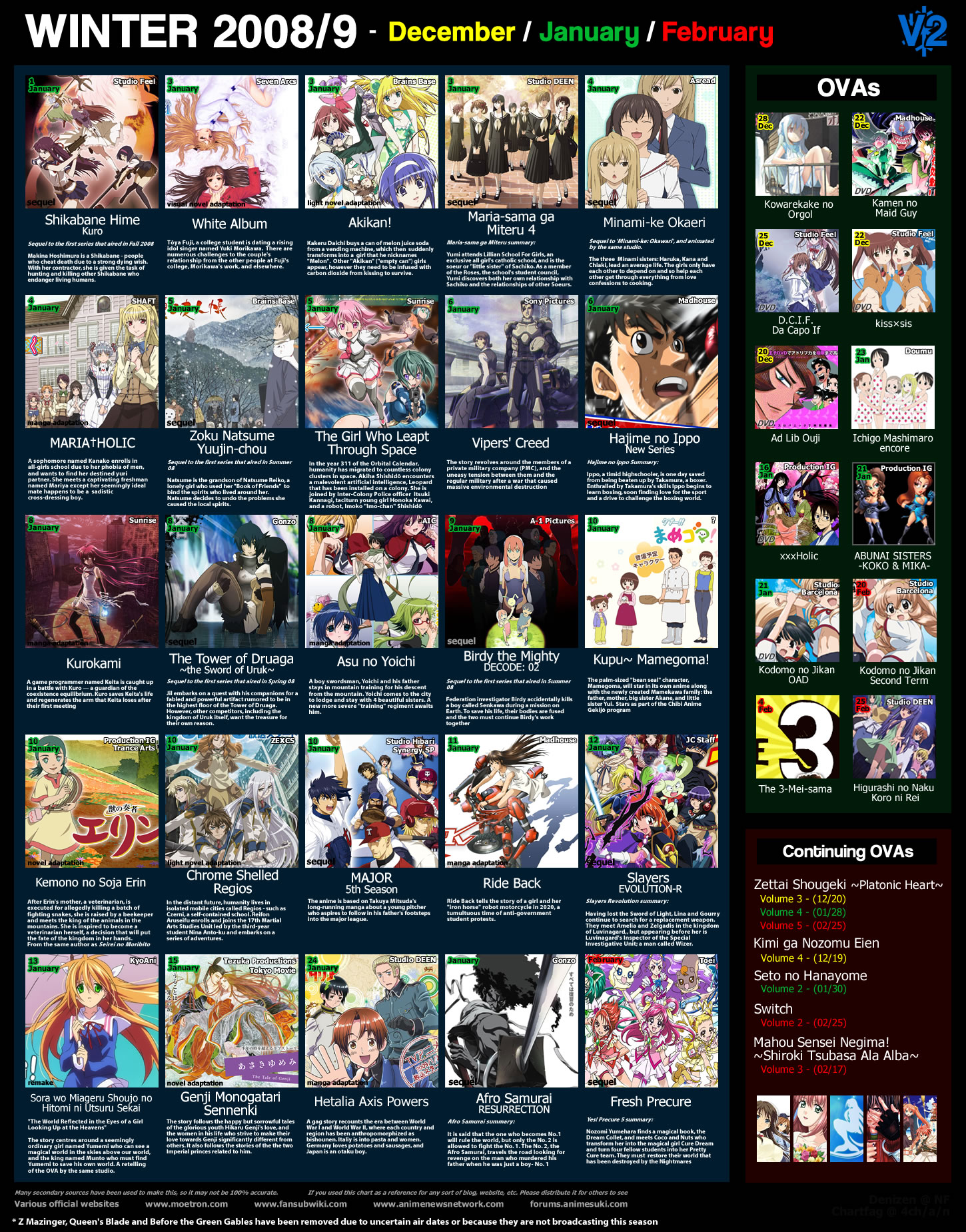 Anime Chart Winter 2013