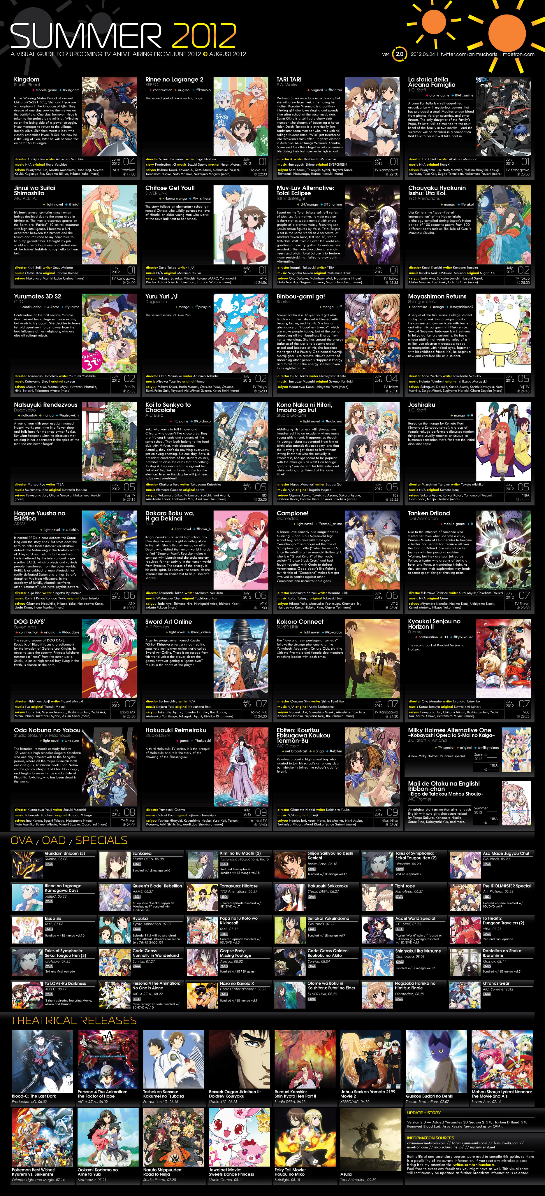 Winter 2012 Anime Chart